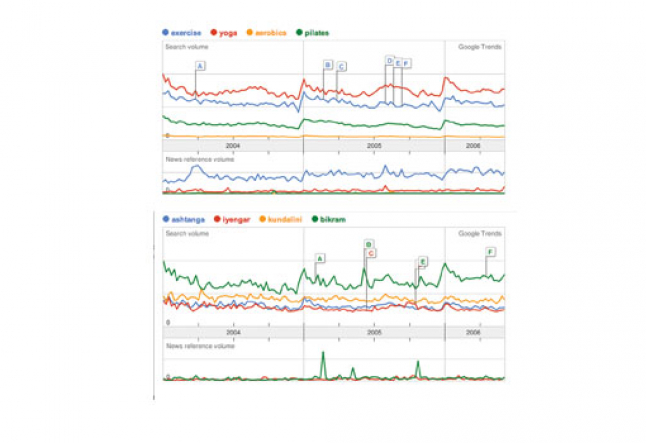 google trends tool for your yoga business