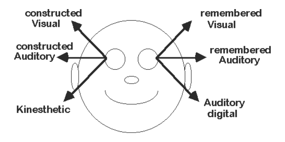 Framework of understanding eyes positioning on NLP certification techniques