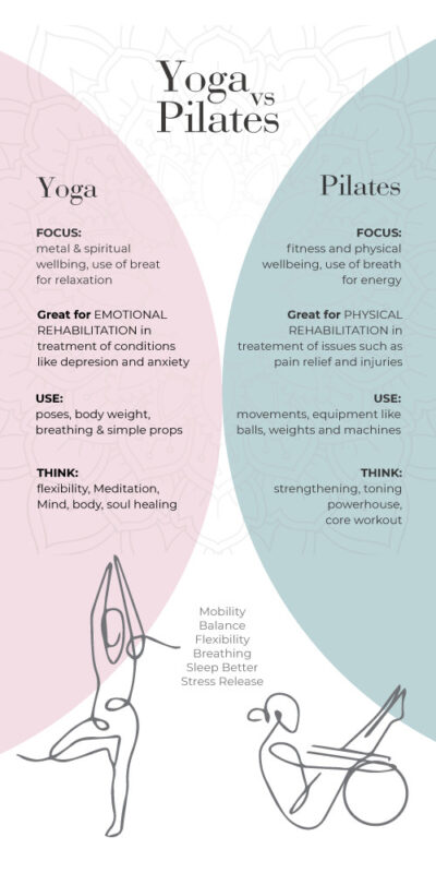 Pilates vs Yoga — What's the real difference?