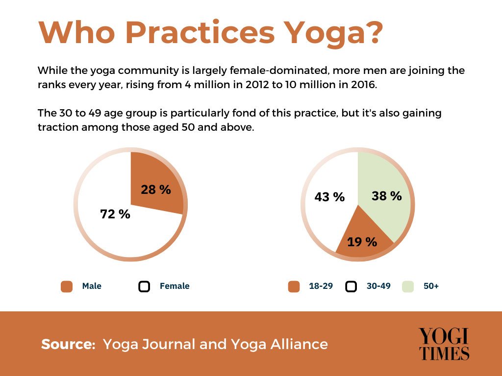 yoga facts industry statistics