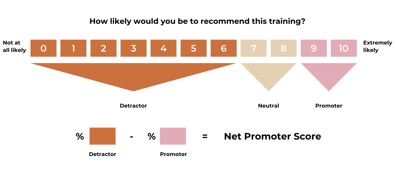 Yoga Alliance Rating system : NPS Net Promoter Score