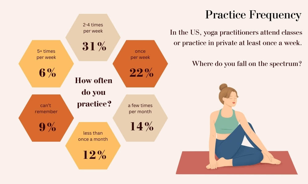 yoga statistics, how many people do yoga, how many people practice yoga, yoga in america, yoga popularity, yoga trends 2025, yoga demographics, global yoga participation, yoga market size 2025, yoga growth statistics, yoga usage in the US, yoga adoption by age, yoga industry insights, yoga wellness data, yoga for mental health statistics, yoga and stress data, yoga participation report, yoga in schools statistics, workplace yoga trends.
