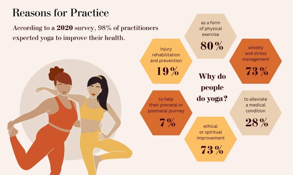 yoga statistics, how many people do yoga, how many people practice yoga, yoga in america, yoga popularity, yoga trends 2025, yoga demographics, global yoga participation, yoga market size 2025, yoga growth statistics, yoga usage in the US, yoga adoption by age, yoga industry insights, yoga wellness data, yoga for mental health statistics, yoga and stress data, yoga participation report, yoga in schools statistics, workplace yoga trends.