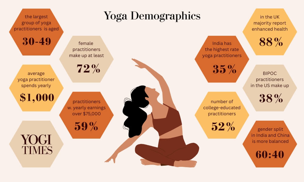 yoga statistics, how many people do yoga, how many people practice yoga, yoga in america, yoga popularity, yoga trends 2025, yoga demographics, global yoga participation, yoga market size 2025, yoga growth statistics, yoga usage in the US, yoga adoption by age, yoga industry insights, yoga wellness data, yoga for mental health statistics, yoga and stress data, yoga participation report, yoga in schools statistics, workplace yoga trends.