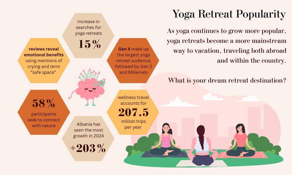 Chart illustrating yoga retreat popularity trends among participants worldwide