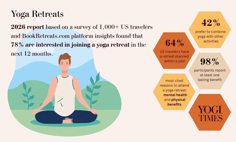 Yoga statistics showing retreat participation trends and growth data