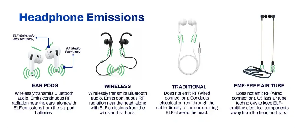 DefenderShield diagram showing EMF radiation emissions reduction from air tube headphones