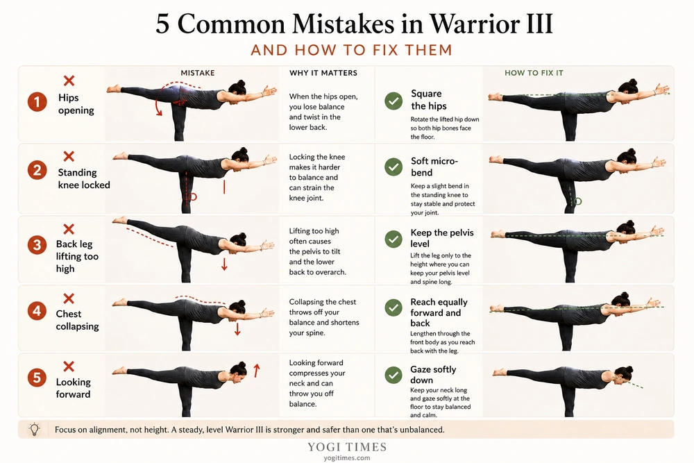 Educational YOGI TIMES infographic illustrating the five most common alignment mistakes in Warrior III (Virabhadrasana III) and practical corrections to improve balance, stability, and full-body alignment. Covers hip position, standing knee, pelvis, chest, and gaze.