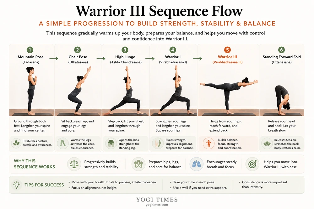 Warrior III sequence flow showing a progressive yoga practice from Mountain Pose through Chair Pose, High Lunge, Warrior I, Warrior III, and Standing Forward Fold. This visual demonstrates how each pose prepares the body for balance, strength, and alignment in Virabhadrasana III.