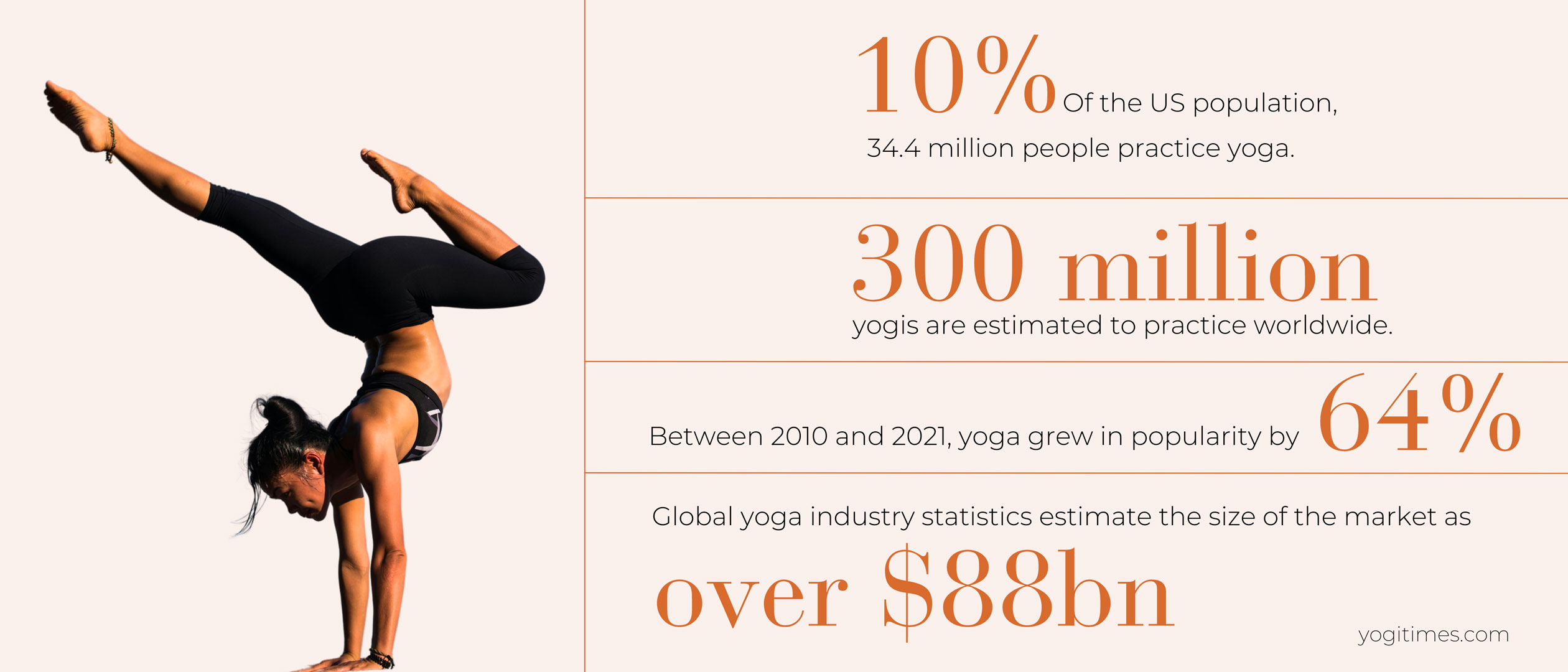 yoga statistics